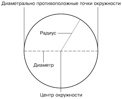 Hogyan mérhető egy kör